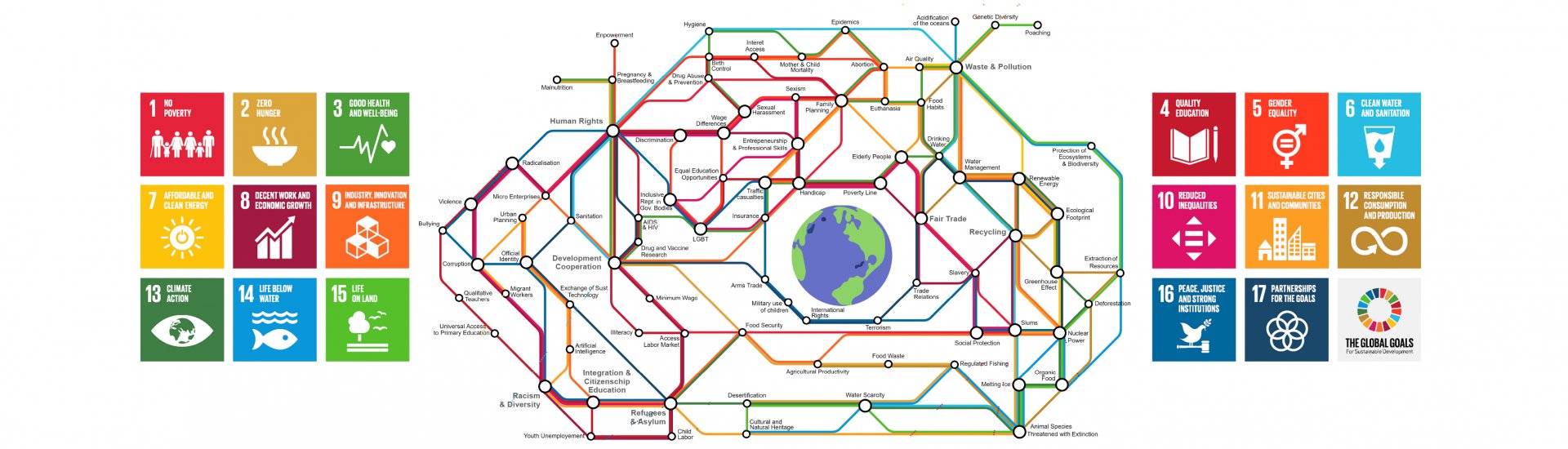 De Sustainable Development Goals weergegeven als metronet.