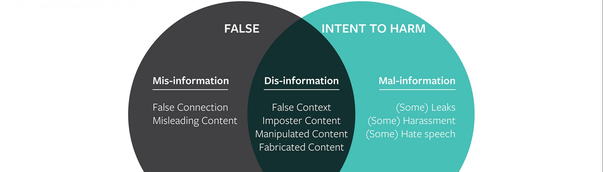 Venndigram over fake news (Afbeelding uit het Unesco-handboek)
